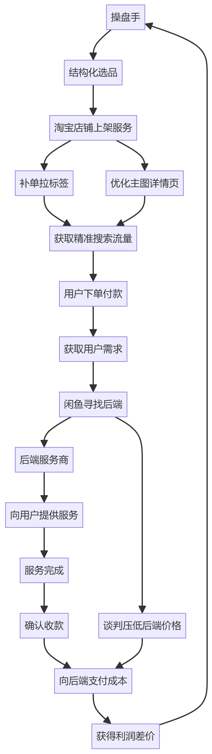 核心商业逻辑拆解